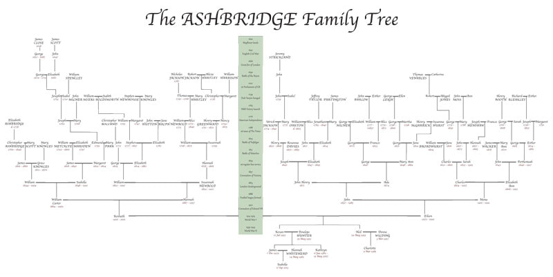 Personalised family tree with history information